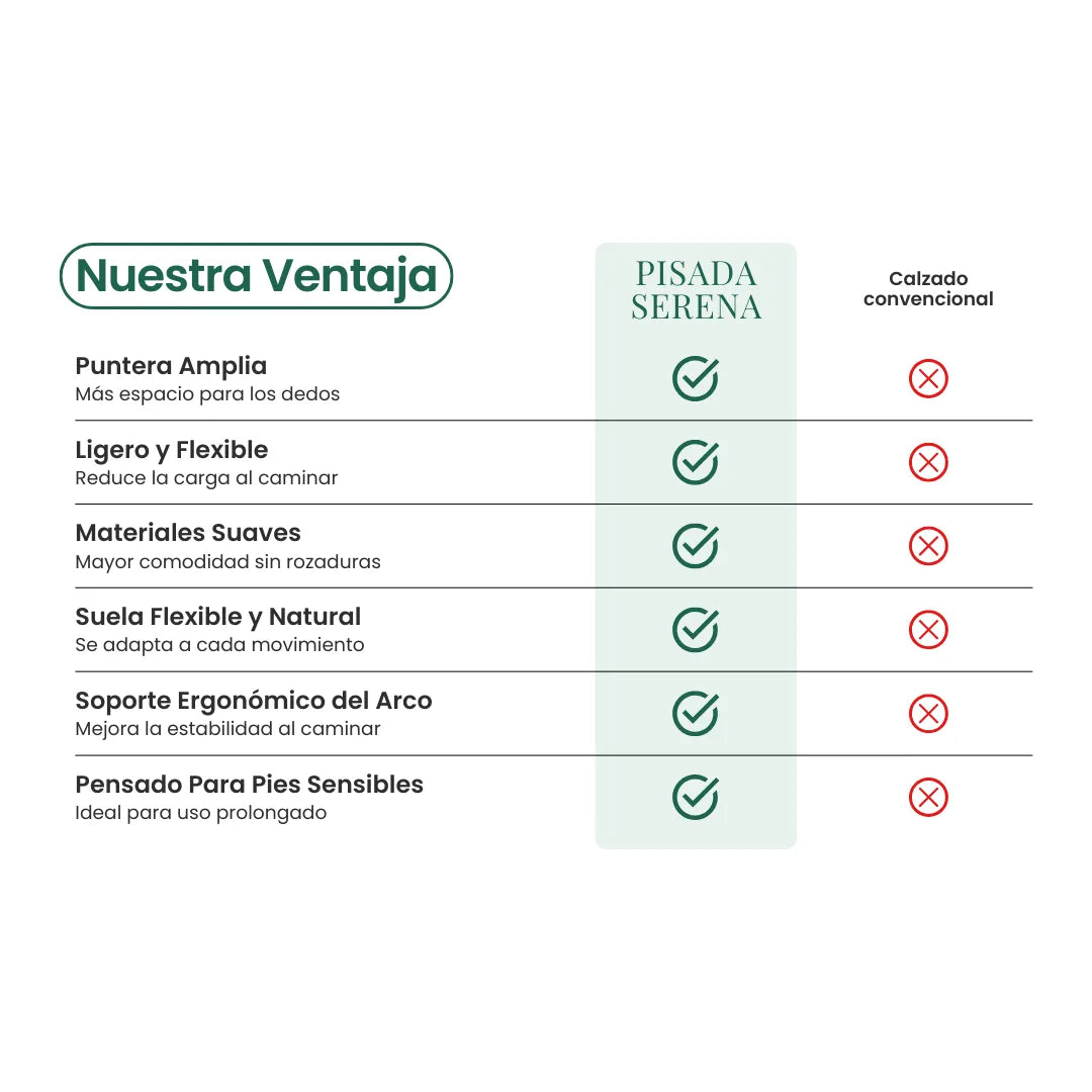 Spanish comparison chart with ticks and crosses setting this footwear's features against conventional shoes, including roomy toe area and flexible sole. 6