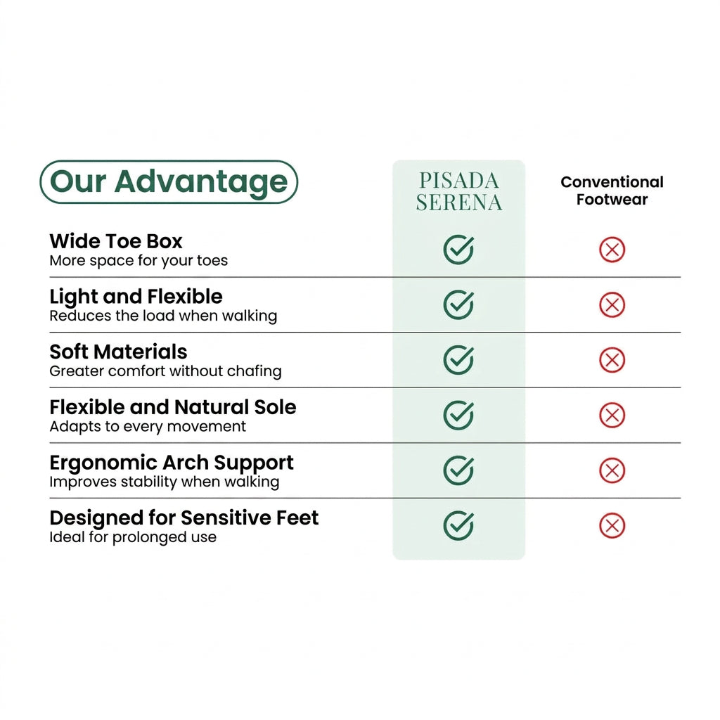Comparison chart with ticks and crosses showing the boots' comfort advantages over conventional footwear 42
